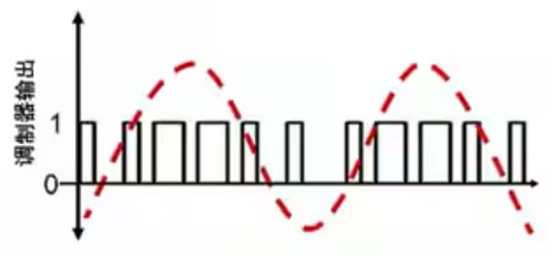 Σ －Δ ADC的高精度数模转化，是如何实现的？