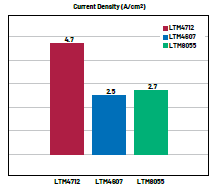新一代μModule稳压器如何实现能效与热性能双提升？