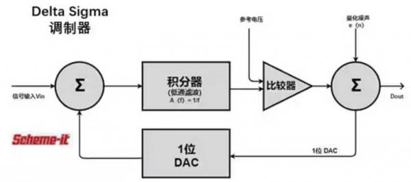 Σ －Δ ADC的高精度数模转化，是如何实现的？