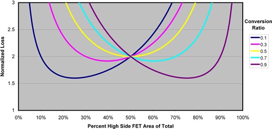 怎样正确选择同步降压 MOSFET 电阻比？