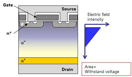 MOSFET性能改进：超级结MOSFET（SJ－MOS）