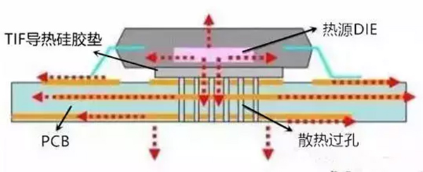 如何利用PCB设计改善散热