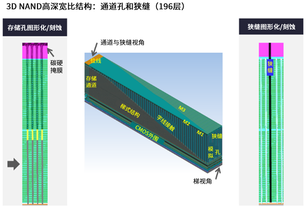 高深宽比刻蚀和纳米级图形化推进存储器的路线图
