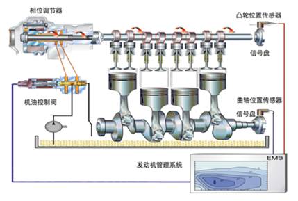 示波器测量发动机双可变气门正时波形 示波器测量发动机双可变气门正时波形
