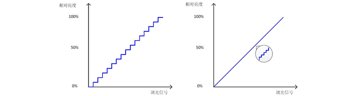 如何使用示波器、AFG和万用表测试LED 驱动器的调光线性度？