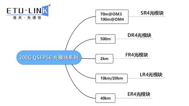 干货分享丨超详细的200G QSFP56光?？橹? width=