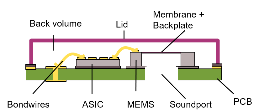 MEMS麦克风为笔记本和耳机听筒带来新体验