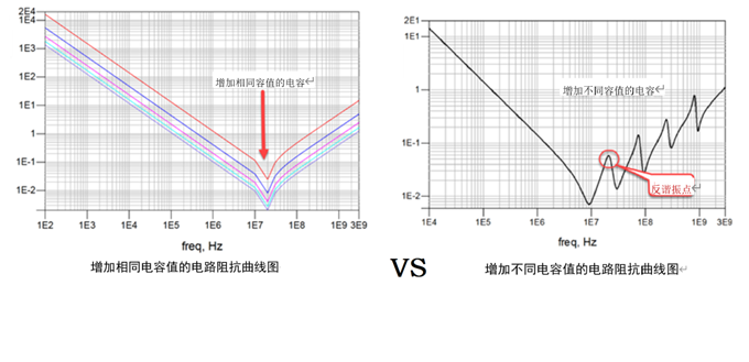 一张图搞懂为什么去耦电容要好几种容值？