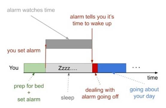 微控制器和嵌入式系统中的并发和中断