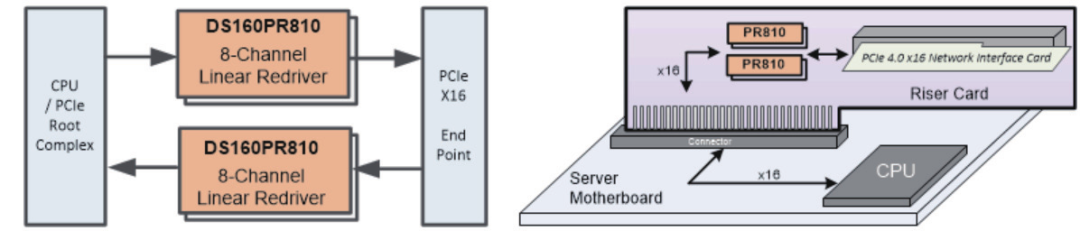 如何更高效、更准确地测试验证带有Redriver的PCIe链路？