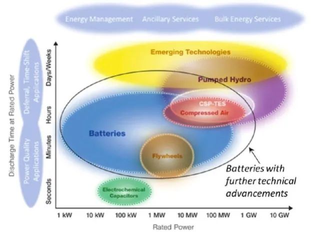 电网现代化中的电力电子和储能