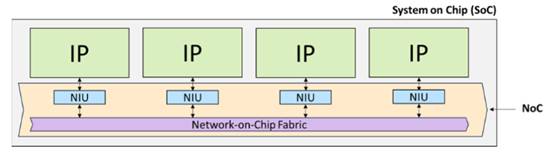 利用片上网络 IP 加速 RISC－V 开发