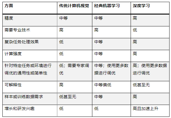 最适合 AI 应用的计算机视觉类型是什么？