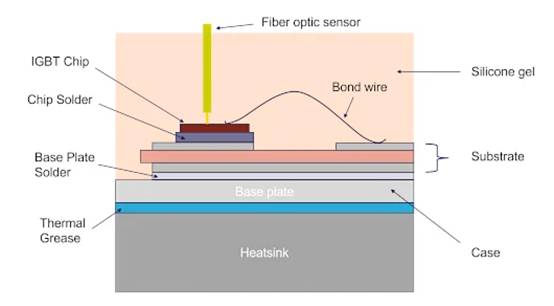 使用光纤测量功率元件功率循环期间的温度波动