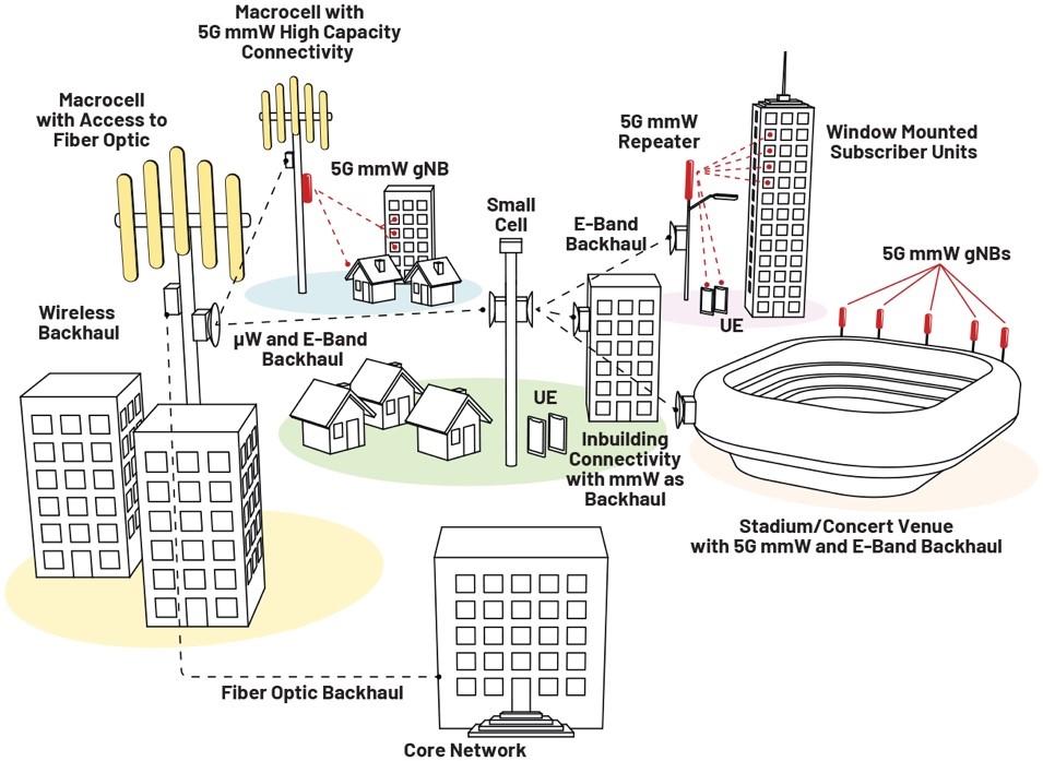 E频段无线射频链路为5G网络提供高容量回程解决方案-第一部分