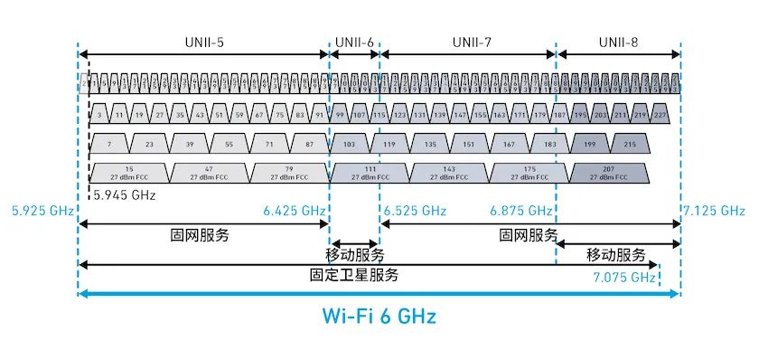 探索面向Wi-Fi 6GHz领域的自动频率协调(AFC)技术 探索面向Wi-Fi 6GHz领域的自动频率协调(AFC)技术