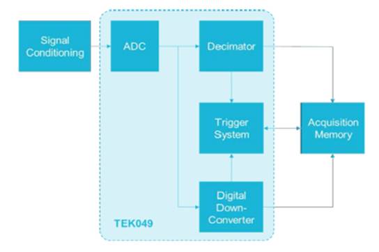 SpectrumView跨域分析加速EMI诊断 SpectrumView跨域分析加速EMI诊断