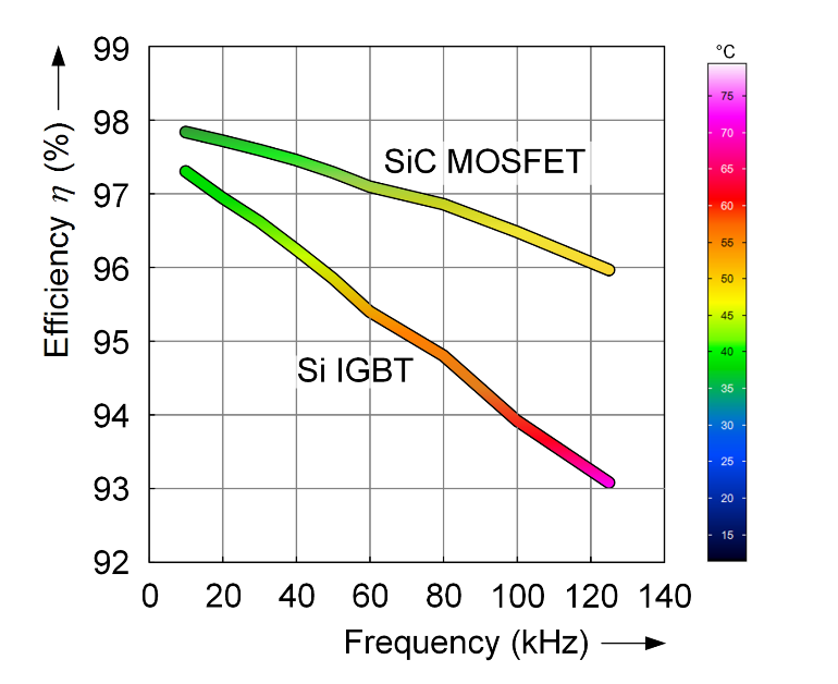 一文了解SiC MOS的应用