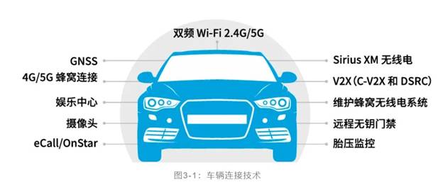 如何解决汽车V2X与多无线技术频谱管理的共存挑战！