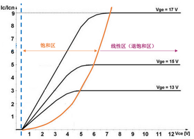 什么是IGBT的退饱和（desaturation）？ 什么情况下IGBT会进入退饱和状态？