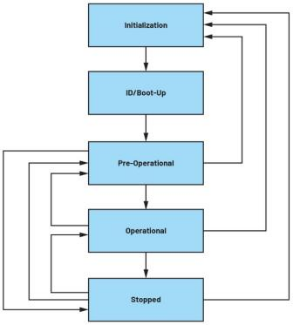 深入探讨适用于低功耗工业电机控制的CANopen协议
