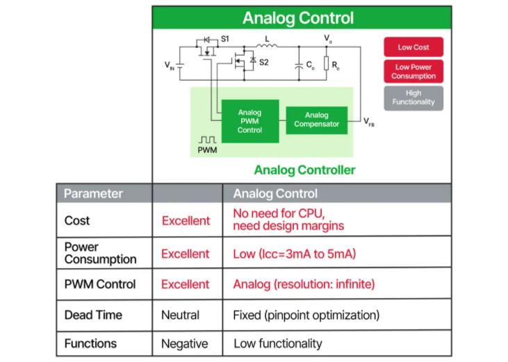将模拟和数字融合为一个电源解决方案 将模拟和数字融合为一个电源解决方案