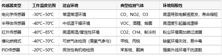 气体传感器选型指南：环境适应性、成本分析与核心IC解决方案