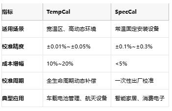 开环DAC校准实战：TempCal与SpecCal如何突破误差极限？