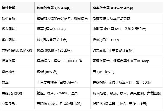 高精度低噪声 or 大功率强驱动？仪表放大器与功率放大器选型指南
