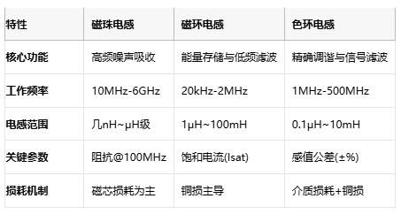 磁珠电感、磁环电感与色环电感：电磁滤波世界的三重变奏曲