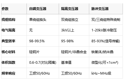 电磁拓扑的三种路径：自耦、隔离与脉冲变压器核心技术解密