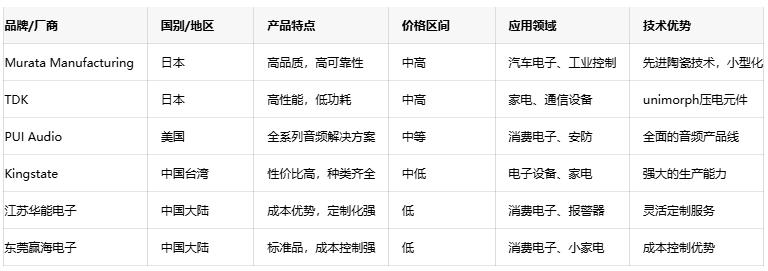 压电蜂鸣器技术深度剖析：原理、优势与国内外厂商对比