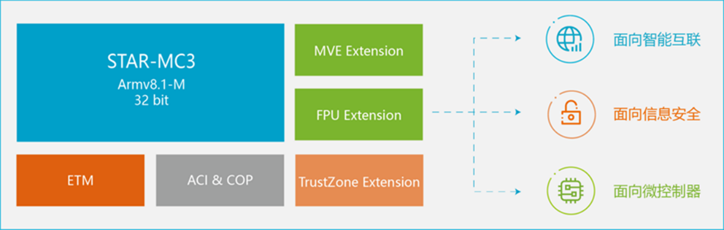 安谋科技推出新一代CPU IP，强化嵌入式设备AI处理能力