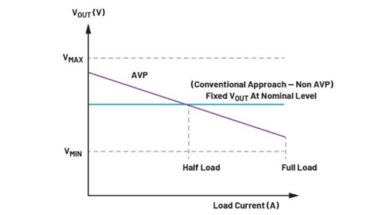 精准电压定位技术助力μModule稳压器性能提升 精准电压定位技术助力μModule稳压器性能提升