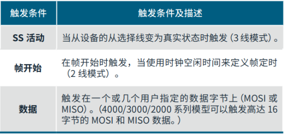 如何使用带有I2C和SPI解码的示波器排查系统问题