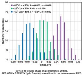  图9.在20 kHz时和整个温度范围内的ADAQ7768-1器件间相位角失配，归一化为25℃时的平均值