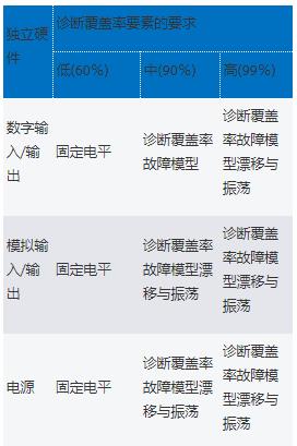 利用高性能电压监控器提高工业功能安全合规性——第1部分