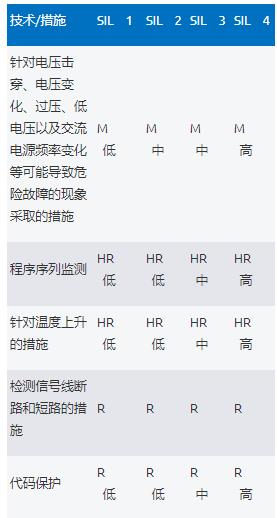利用高性能电压监控器提高工业功能安全合规性——第1部分