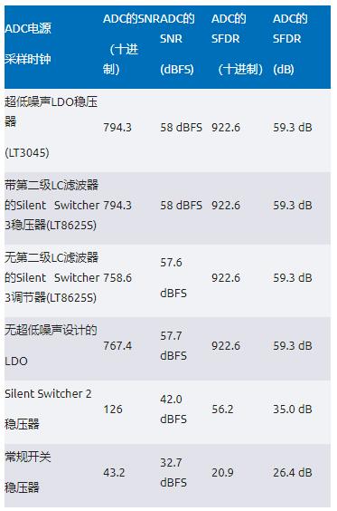 比LDO更安静！新一代开关稳压器解锁高速ADC全性能