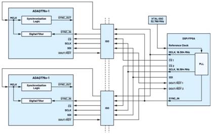 隔离式状态监控通道之间的相位匹配：DAQ μModule应用