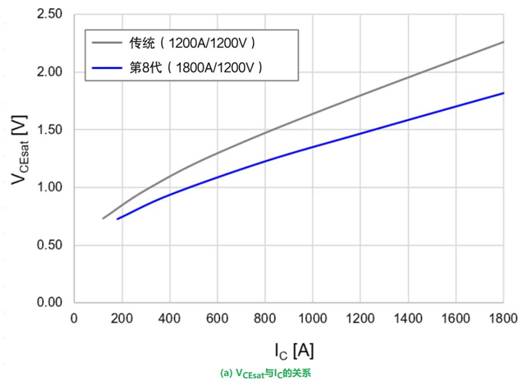 更高额定电流的第8代LV100 IGBT?？? vspace=