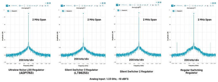 比LDO更安静！新一代开关稳压器解锁高速ADC全性能