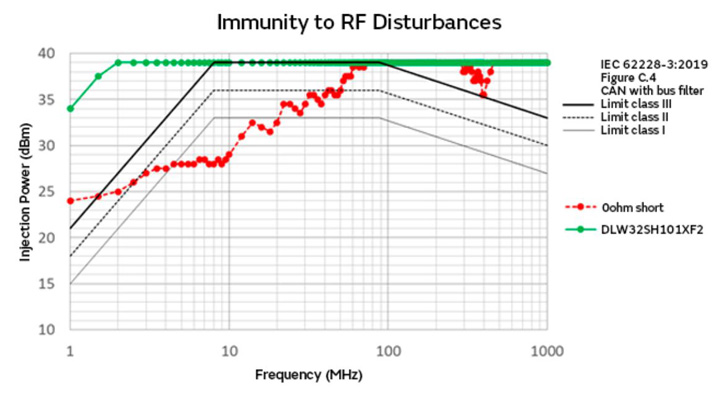 智能汽车CAN FD总线需要什么样的降噪对策？
