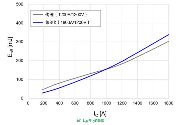更高额定电流的第8代LV100 IGBT?？? vspace=