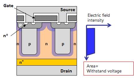 MOSFET性能改进：超级结MOSFET（SJ－MOS）