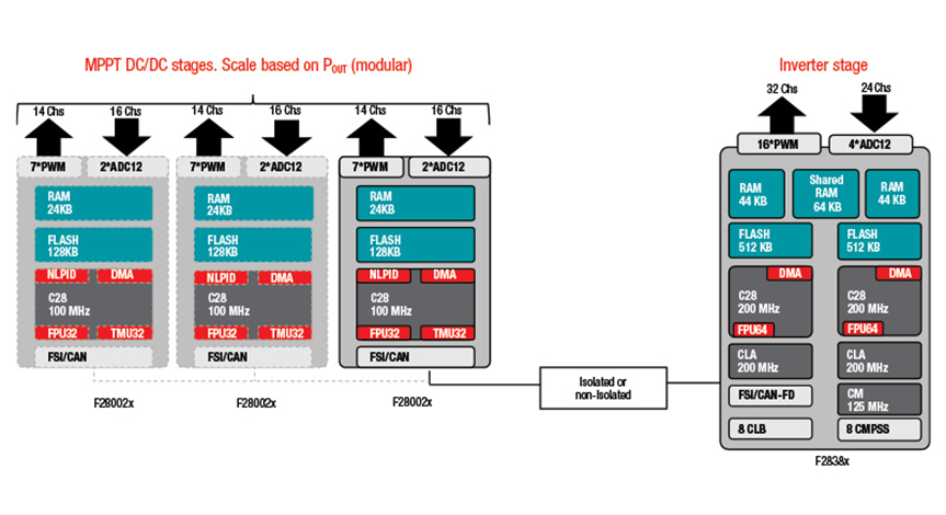 如何在功率变换应用中实现可扩展的实时控制资源和可持续的平台开发 如何在功率变换应用中实现可扩展的实时控制资源和可持续的平台开发