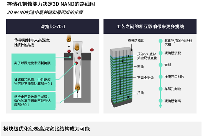高深宽比刻蚀和纳米级图形化推进存储器的路线图