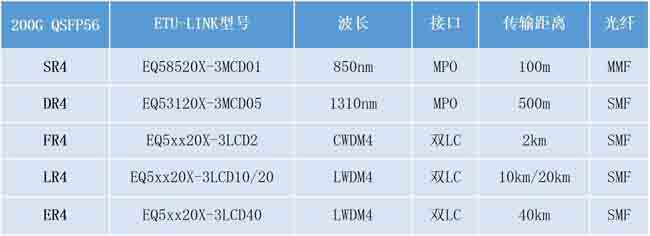 干货分享丨超详细的200G QSFP56光?？橹? width=