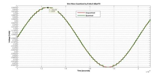 如何对数据转换器进行建模以进行系统仿真？