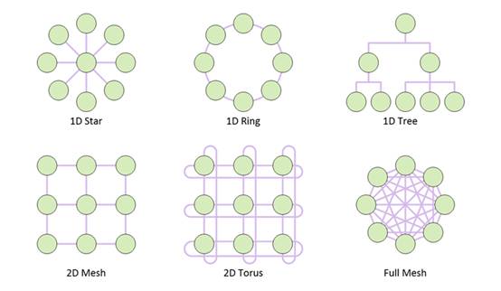 利用片上网络 IP 加速 RISC－V 开发